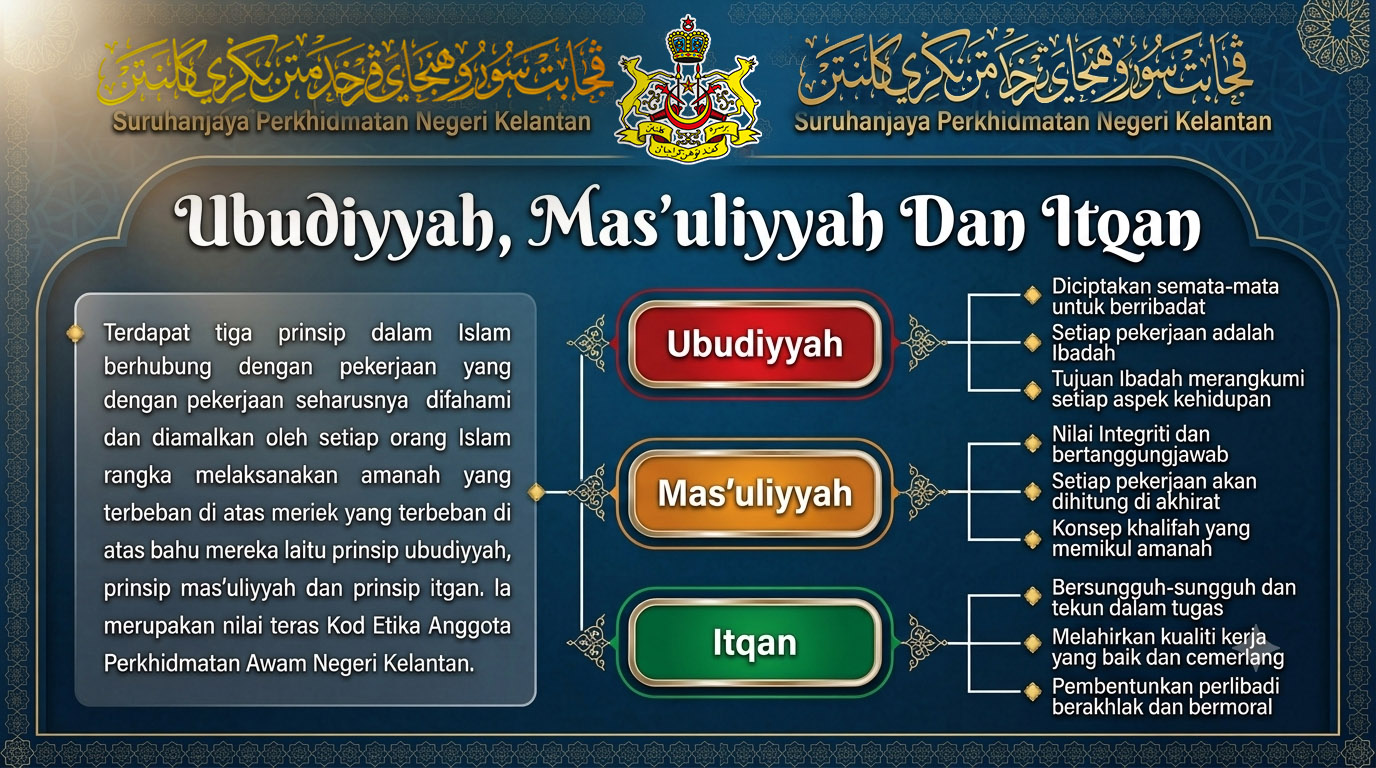 Prinsip Ubudiyyah, Mas'uliyyah dan Itqan Perkhidmatan Awam Negeri Kelantan